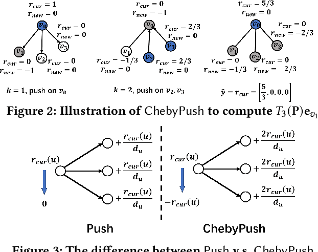 Figure 3 for Scaling Up Graph Propagation Computation on Large Graphs: A Local Chebyshev Approximation Approach