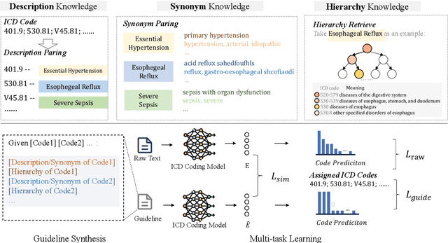 Figure 3 for A General Knowledge Injection Framework for ICD Coding