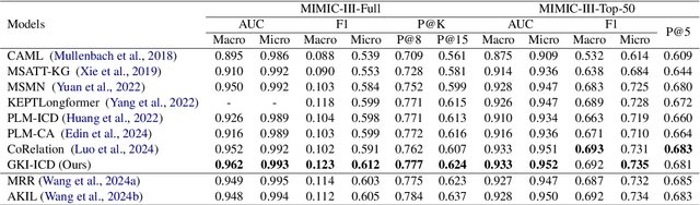 Figure 4 for A General Knowledge Injection Framework for ICD Coding