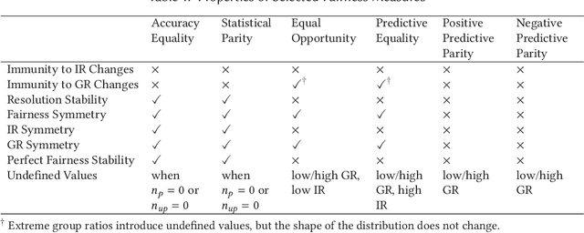 Figure 2 for Properties of fairness measures in the context of varying class imbalance and protected group ratios