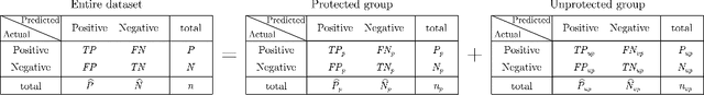 Figure 1 for Properties of fairness measures in the context of varying class imbalance and protected group ratios