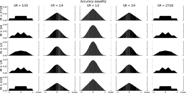 Figure 4 for Properties of fairness measures in the context of varying class imbalance and protected group ratios