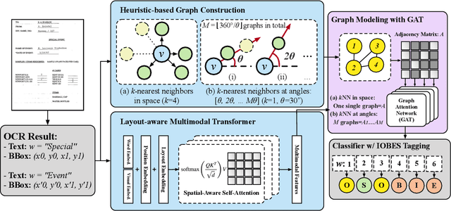 Figure 1 for Towards Few-shot Entity Recognition in Document Images: A Graph Neural Network Approach Robust to Image Manipulation
