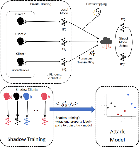 Figure 1 for Investigating Effective Speaker Property Privacy Protection in Federated Learning for Speech Emotion Recognition