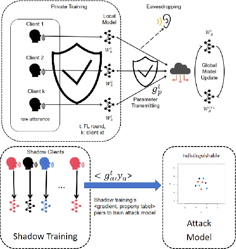 Figure 3 for Investigating Effective Speaker Property Privacy Protection in Federated Learning for Speech Emotion Recognition