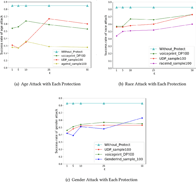 Figure 4 for Investigating Effective Speaker Property Privacy Protection in Federated Learning for Speech Emotion Recognition