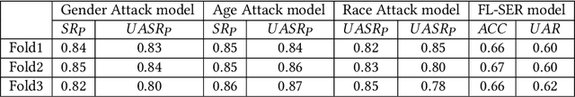 Figure 2 for Investigating Effective Speaker Property Privacy Protection in Federated Learning for Speech Emotion Recognition