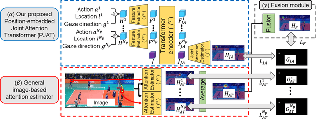 Figure 3 for Interaction-aware Joint Attention Estimation Using People Attributes