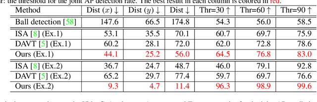 Figure 4 for Interaction-aware Joint Attention Estimation Using People Attributes