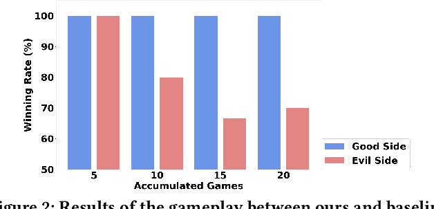 Figure 3 for LLM-Based Agent Society Investigation: Collaboration and Confrontation in Avalon Gameplay
