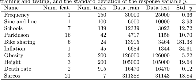 Figure 2 for Multi-task neural networks by learned contextual inputs