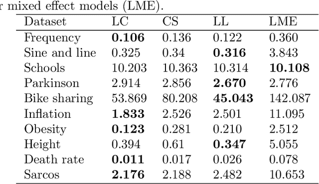 Figure 4 for Multi-task neural networks by learned contextual inputs