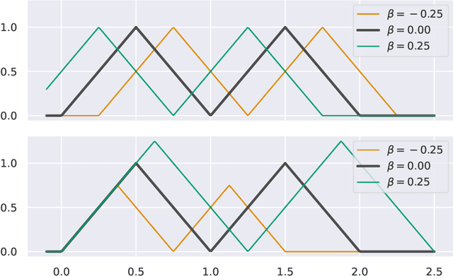 Figure 3 for Multi-task neural networks by learned contextual inputs