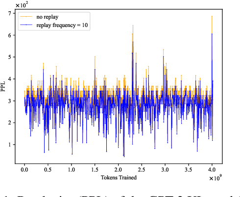 Figure 1 for Exploring Forgetting in Large Language Model Pre-Training