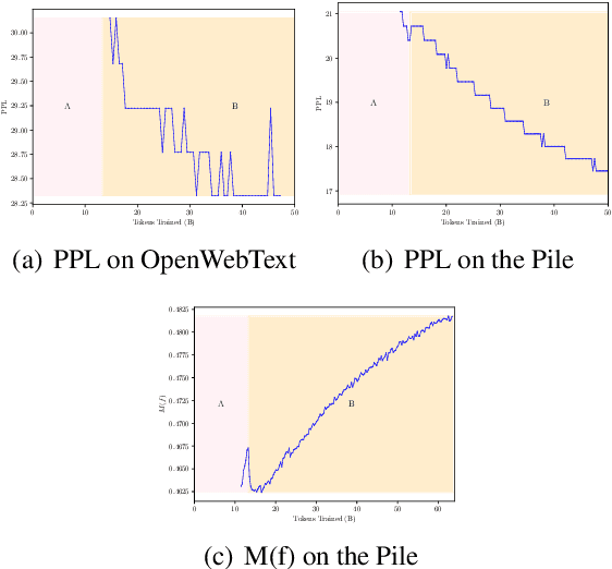 Figure 3 for Exploring Forgetting in Large Language Model Pre-Training