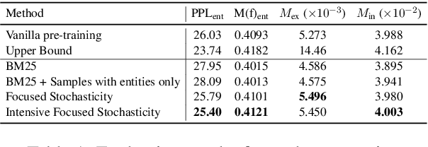 Figure 2 for Exploring Forgetting in Large Language Model Pre-Training