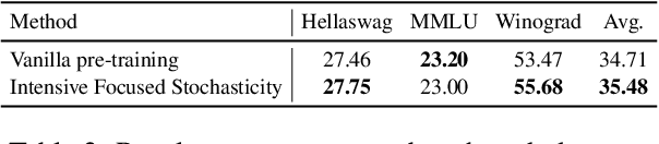 Figure 4 for Exploring Forgetting in Large Language Model Pre-Training