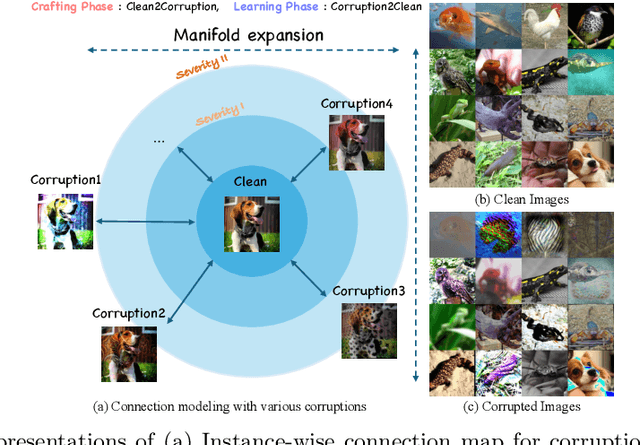 Figure 3 for Efficient Diffusion-Driven Corruption Editor for Test-Time Adaptation