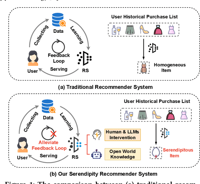 Figure 1 for Bursting Filter Bubble: Enhancing Serendipity Recommendations with Aligned Large Language Models