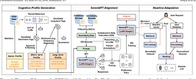 Figure 3 for Bursting Filter Bubble: Enhancing Serendipity Recommendations with Aligned Large Language Models