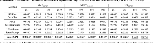 Figure 2 for Bursting Filter Bubble: Enhancing Serendipity Recommendations with Aligned Large Language Models