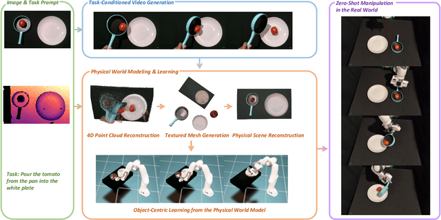 Figure 1 for Robot Learning from a Physical World Model