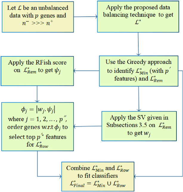 Figure 1 for Feature Selection via Robust Weighted Score for High Dimensional Binary Class-Imbalanced Gene Expression Data