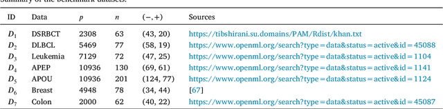 Figure 2 for Feature Selection via Robust Weighted Score for High Dimensional Binary Class-Imbalanced Gene Expression Data