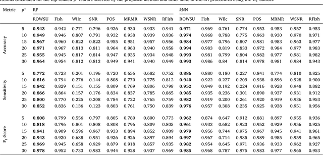 Figure 3 for Feature Selection via Robust Weighted Score for High Dimensional Binary Class-Imbalanced Gene Expression Data