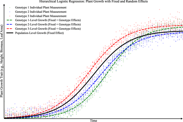 Figure 4 for Predictive Pattern Recognition Techniques Towards Spatiotemporal Representation of Plant Growth in Simulated and Controlled Environments: A Comprehensive Review