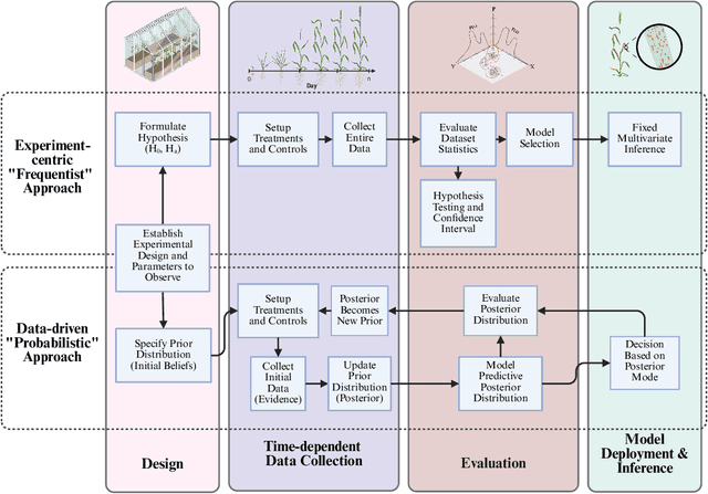 Figure 1 for Predictive Pattern Recognition Techniques Towards Spatiotemporal Representation of Plant Growth in Simulated and Controlled Environments: A Comprehensive Review