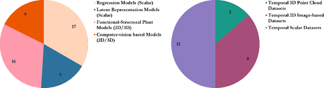 Figure 2 for Predictive Pattern Recognition Techniques Towards Spatiotemporal Representation of Plant Growth in Simulated and Controlled Environments: A Comprehensive Review