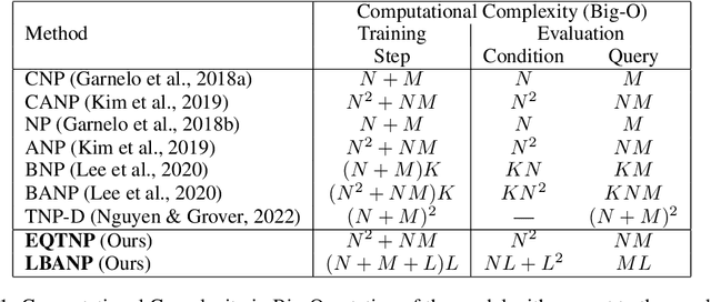 Figure 1 for Latent Bottlenecked Attentive Neural Processes