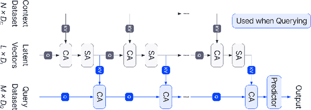 Figure 3 for Latent Bottlenecked Attentive Neural Processes