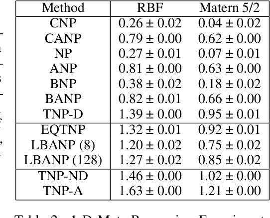 Figure 4 for Latent Bottlenecked Attentive Neural Processes