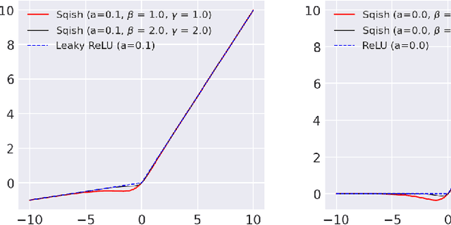 Figure 1 for A Non-monotonic Smooth Activation Function