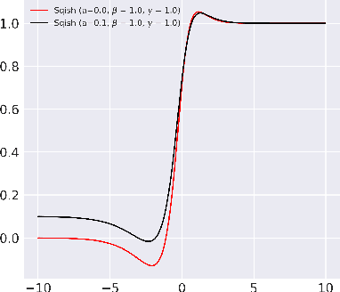 Figure 4 for A Non-monotonic Smooth Activation Function