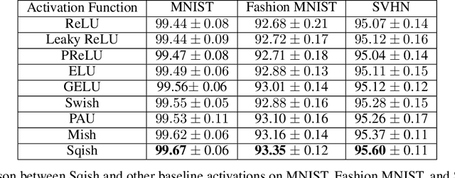 Figure 2 for A Non-monotonic Smooth Activation Function