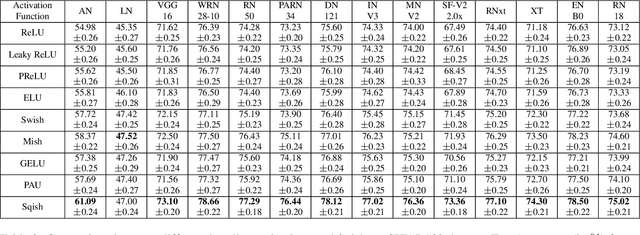 Figure 3 for A Non-monotonic Smooth Activation Function
