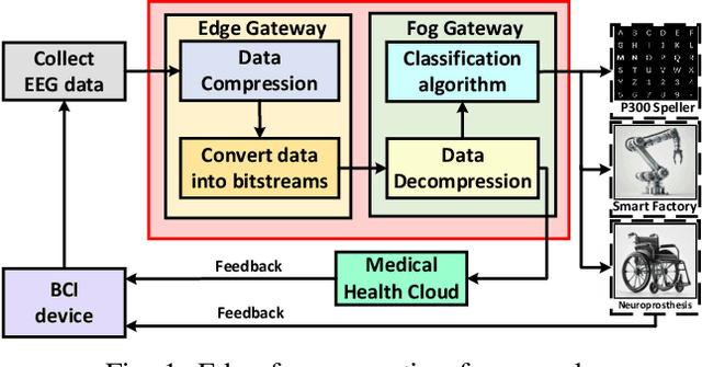 Figure 1 for Edge-Fog Computing-Enabled EEG Data Compression via Asymmetrical Variational Discrete Cosine Transform Network