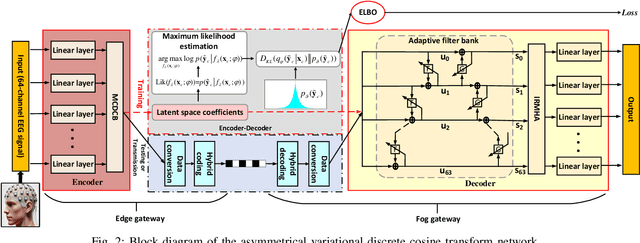 Figure 2 for Edge-Fog Computing-Enabled EEG Data Compression via Asymmetrical Variational Discrete Cosine Transform Network