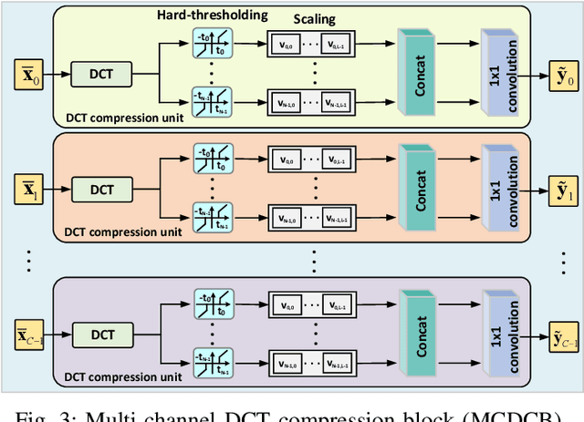 Figure 3 for Edge-Fog Computing-Enabled EEG Data Compression via Asymmetrical Variational Discrete Cosine Transform Network