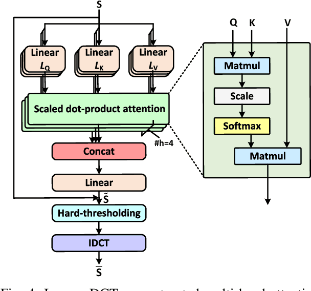 Figure 4 for Edge-Fog Computing-Enabled EEG Data Compression via Asymmetrical Variational Discrete Cosine Transform Network