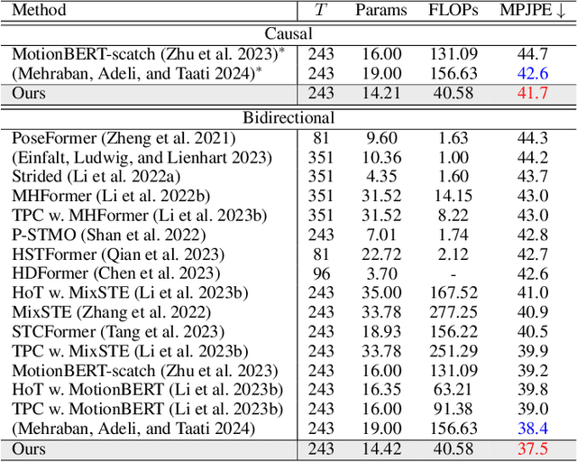 Figure 2 for Pose Magic: Efficient and Temporally Consistent Human Pose Estimation with a Hybrid Mamba-GCN Network