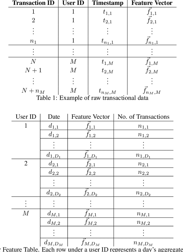Figure 1 for Early Churn Prediction from Large Scale User-Product Interaction Time Series
