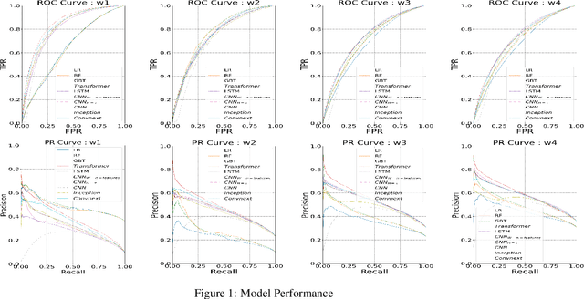 Figure 2 for Early Churn Prediction from Large Scale User-Product Interaction Time Series