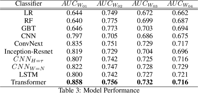 Figure 3 for Early Churn Prediction from Large Scale User-Product Interaction Time Series