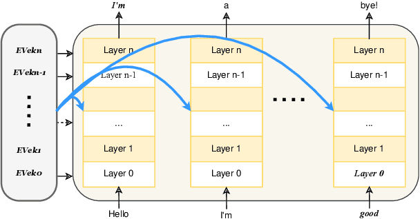 Figure 3 for Controllable Emotion Generation with Emotion Vectors