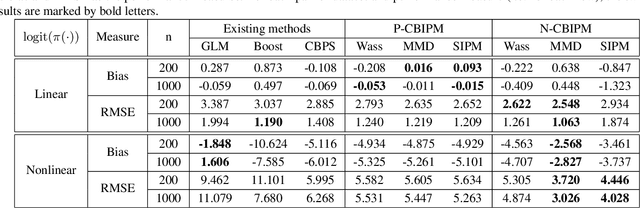 Figure 3 for Covariate balancing using the integral probability metric for causal inference
