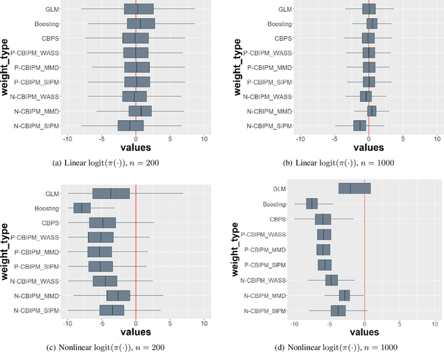 Figure 4 for Covariate balancing using the integral probability metric for causal inference